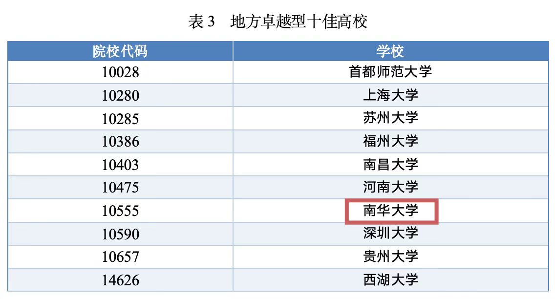 best365英国在线体育获评“2025年中国头部高校综合改革媒体声誉·地方卓越型十佳高校”